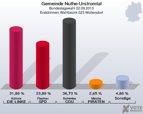Gemeinde Nuthe-Urstromtal, Bundestagswahl 22.09.2013, Erststimmen Wahlbezirk 023 Woltersdorf: Kühne DIE LINKE: 31,86 %. Fischer SPD: 23,89 %. Schimke CDU: 36,73 %. Mücke PIRATEN: 2,65 %. Sonstige: 4,86 %. 