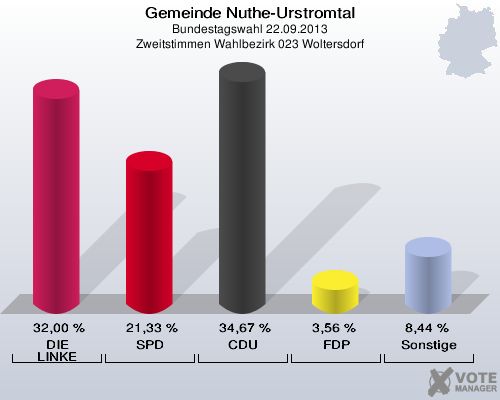 Gemeinde Nuthe-Urstromtal, Bundestagswahl 22.09.2013, Zweitstimmen Wahlbezirk 023 Woltersdorf: DIE LINKE: 32,00 %. SPD: 21,33 %. CDU: 34,67 %. FDP: 3,56 %. Sonstige: 8,44 %. 