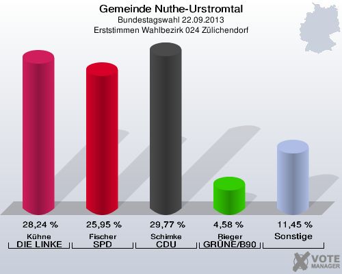 Gemeinde Nuthe-Urstromtal, Bundestagswahl 22.09.2013, Erststimmen Wahlbezirk 024 Zülichendorf: Kühne DIE LINKE: 28,24 %. Fischer SPD: 25,95 %. Schimke CDU: 29,77 %. Rieger GRÜNE/B90: 4,58 %. Sonstige: 11,45 %. 