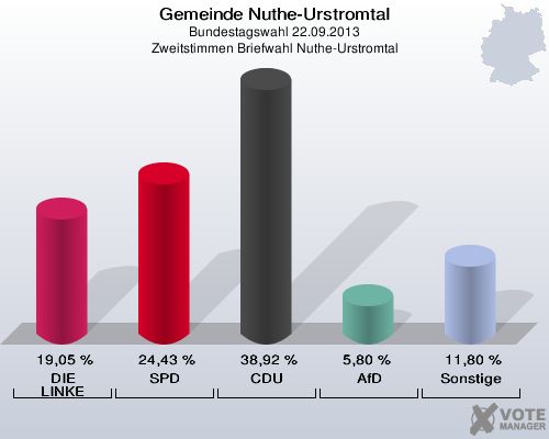 Gemeinde Nuthe-Urstromtal, Bundestagswahl 22.09.2013, Zweitstimmen Briefwahl Nuthe-Urstromtal: DIE LINKE: 19,05 %. SPD: 24,43 %. CDU: 38,92 %. AfD: 5,80 %. Sonstige: 11,80 %. 