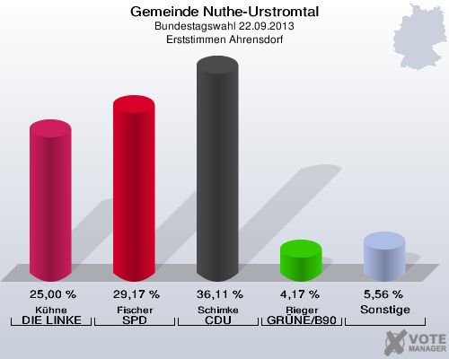 Gemeinde Nuthe-Urstromtal, Bundestagswahl 22.09.2013, Erststimmen Ahrensdorf: Kühne DIE LINKE: 25,00 %. Fischer SPD: 29,17 %. Schimke CDU: 36,11 %. Rieger GRÜNE/B90: 4,17 %. Sonstige: 5,56 %. 