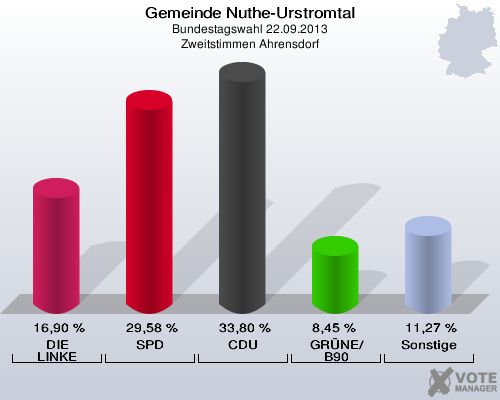 Gemeinde Nuthe-Urstromtal, Bundestagswahl 22.09.2013, Zweitstimmen Ahrensdorf: DIE LINKE: 16,90 %. SPD: 29,58 %. CDU: 33,80 %. GRÜNE/B90: 8,45 %. Sonstige: 11,27 %. 