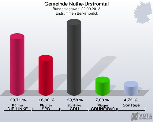 Gemeinde Nuthe-Urstromtal, Bundestagswahl 22.09.2013, Erststimmen Berkenbrück: Kühne DIE LINKE: 30,71 %. Fischer SPD: 18,90 %. Schimke CDU: 38,58 %. Rieger GRÜNE/B90: 7,09 %. Sonstige: 4,73 %. 