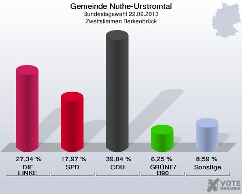 Gemeinde Nuthe-Urstromtal, Bundestagswahl 22.09.2013, Zweitstimmen Berkenbrück: DIE LINKE: 27,34 %. SPD: 17,97 %. CDU: 39,84 %. GRÜNE/B90: 6,25 %. Sonstige: 8,59 %. 
