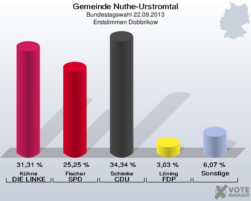 Gemeinde Nuthe-Urstromtal, Bundestagswahl 22.09.2013, Erststimmen Dobbrikow: Kühne DIE LINKE: 31,31 %. Fischer SPD: 25,25 %. Schimke CDU: 34,34 %. Löning FDP: 3,03 %. Sonstige: 6,07 %. 