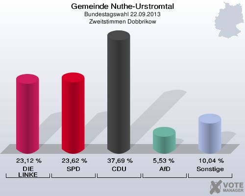 Gemeinde Nuthe-Urstromtal, Bundestagswahl 22.09.2013, Zweitstimmen Dobbrikow: DIE LINKE: 23,12 %. SPD: 23,62 %. CDU: 37,69 %. AfD: 5,53 %. Sonstige: 10,04 %. 