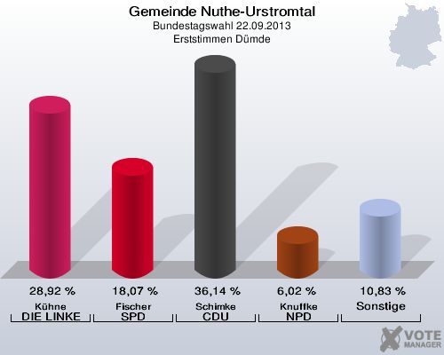 Gemeinde Nuthe-Urstromtal, Bundestagswahl 22.09.2013, Erststimmen Dümde: Kühne DIE LINKE: 28,92 %. Fischer SPD: 18,07 %. Schimke CDU: 36,14 %. Knuffke NPD: 6,02 %. Sonstige: 10,83 %. 