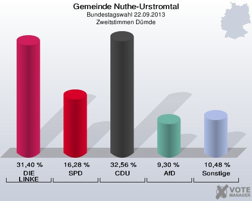 Gemeinde Nuthe-Urstromtal, Bundestagswahl 22.09.2013, Zweitstimmen Dümde: DIE LINKE: 31,40 %. SPD: 16,28 %. CDU: 32,56 %. AfD: 9,30 %. Sonstige: 10,48 %. 