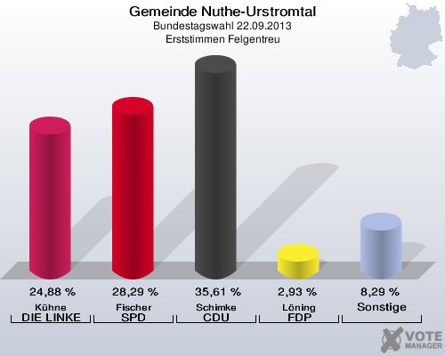 Gemeinde Nuthe-Urstromtal, Bundestagswahl 22.09.2013, Erststimmen Felgentreu: Kühne DIE LINKE: 24,88 %. Fischer SPD: 28,29 %. Schimke CDU: 35,61 %. Löning FDP: 2,93 %. Sonstige: 8,29 %. 