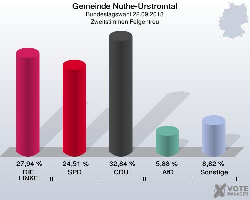 Gemeinde Nuthe-Urstromtal, Bundestagswahl 22.09.2013, Zweitstimmen Felgentreu: DIE LINKE: 27,94 %. SPD: 24,51 %. CDU: 32,84 %. AfD: 5,88 %. Sonstige: 8,82 %. 