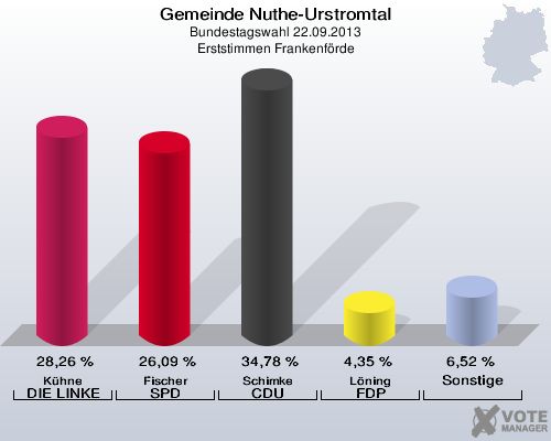 Gemeinde Nuthe-Urstromtal, Bundestagswahl 22.09.2013, Erststimmen Frankenförde: Kühne DIE LINKE: 28,26 %. Fischer SPD: 26,09 %. Schimke CDU: 34,78 %. Löning FDP: 4,35 %. Sonstige: 6,52 %. 