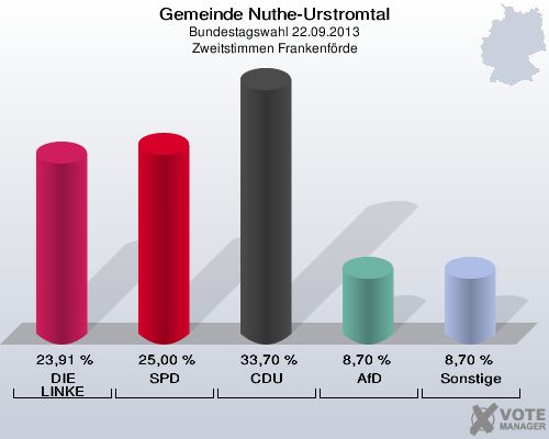 Gemeinde Nuthe-Urstromtal, Bundestagswahl 22.09.2013, Zweitstimmen Frankenförde: DIE LINKE: 23,91 %. SPD: 25,00 %. CDU: 33,70 %. AfD: 8,70 %. Sonstige: 8,70 %. 