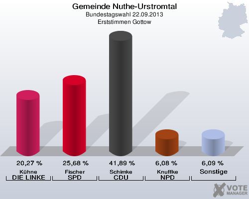 Gemeinde Nuthe-Urstromtal, Bundestagswahl 22.09.2013, Erststimmen Gottow: Kühne DIE LINKE: 20,27 %. Fischer SPD: 25,68 %. Schimke CDU: 41,89 %. Knuffke NPD: 6,08 %. Sonstige: 6,09 %. 
