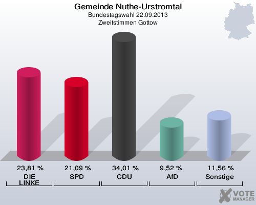 Gemeinde Nuthe-Urstromtal, Bundestagswahl 22.09.2013, Zweitstimmen Gottow: DIE LINKE: 23,81 %. SPD: 21,09 %. CDU: 34,01 %. AfD: 9,52 %. Sonstige: 11,56 %. 