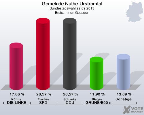 Gemeinde Nuthe-Urstromtal, Bundestagswahl 22.09.2013, Erststimmen Gottsdorf: Kühne DIE LINKE: 17,86 %. Fischer SPD: 28,57 %. Schimke CDU: 28,57 %. Rieger GRÜNE/B90: 11,90 %. Sonstige: 13,09 %. 