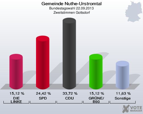 Gemeinde Nuthe-Urstromtal, Bundestagswahl 22.09.2013, Zweitstimmen Gottsdorf: DIE LINKE: 15,12 %. SPD: 24,42 %. CDU: 33,72 %. GRÜNE/B90: 15,12 %. Sonstige: 11,63 %. 