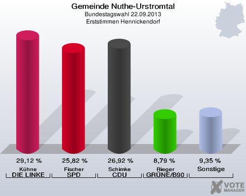 Gemeinde Nuthe-Urstromtal, Bundestagswahl 22.09.2013, Erststimmen Hennickendorf: Kühne DIE LINKE: 29,12 %. Fischer SPD: 25,82 %. Schimke CDU: 26,92 %. Rieger GRÜNE/B90: 8,79 %. Sonstige: 9,35 %. 
