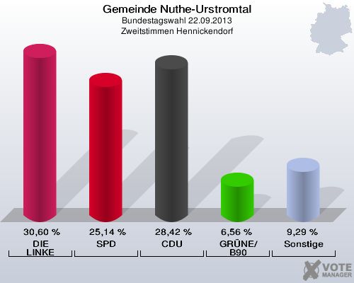 Gemeinde Nuthe-Urstromtal, Bundestagswahl 22.09.2013, Zweitstimmen Hennickendorf: DIE LINKE: 30,60 %. SPD: 25,14 %. CDU: 28,42 %. GRÜNE/B90: 6,56 %. Sonstige: 9,29 %. 