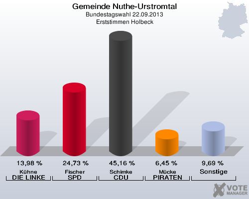 Gemeinde Nuthe-Urstromtal, Bundestagswahl 22.09.2013, Erststimmen Holbeck: Kühne DIE LINKE: 13,98 %. Fischer SPD: 24,73 %. Schimke CDU: 45,16 %. Mücke PIRATEN: 6,45 %. Sonstige: 9,69 %. 
