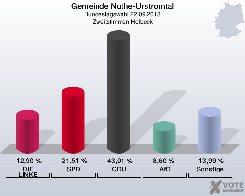 Gemeinde Nuthe-Urstromtal, Bundestagswahl 22.09.2013, Zweitstimmen Holbeck: DIE LINKE: 12,90 %. SPD: 21,51 %. CDU: 43,01 %. AfD: 8,60 %. Sonstige: 13,99 %. 