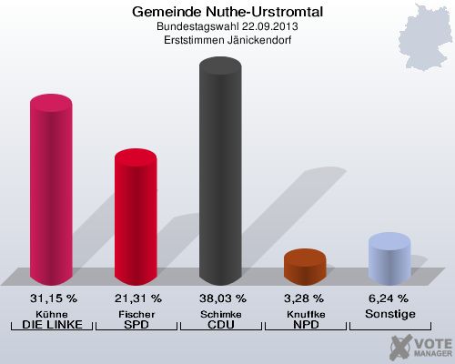 Gemeinde Nuthe-Urstromtal, Bundestagswahl 22.09.2013, Erststimmen Jänickendorf: Kühne DIE LINKE: 31,15 %. Fischer SPD: 21,31 %. Schimke CDU: 38,03 %. Knuffke NPD: 3,28 %. Sonstige: 6,24 %. 