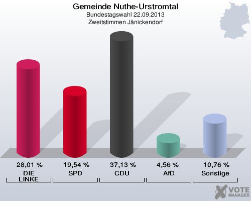 Gemeinde Nuthe-Urstromtal, Bundestagswahl 22.09.2013, Zweitstimmen Jänickendorf: DIE LINKE: 28,01 %. SPD: 19,54 %. CDU: 37,13 %. AfD: 4,56 %. Sonstige: 10,76 %. 