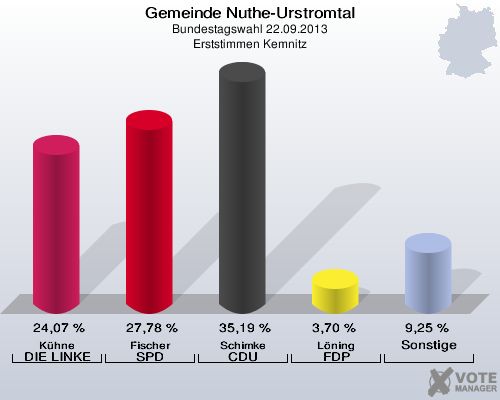 Gemeinde Nuthe-Urstromtal, Bundestagswahl 22.09.2013, Erststimmen Kemnitz: Kühne DIE LINKE: 24,07 %. Fischer SPD: 27,78 %. Schimke CDU: 35,19 %. Löning FDP: 3,70 %. Sonstige: 9,25 %. 