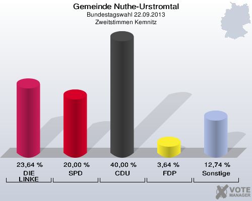 Gemeinde Nuthe-Urstromtal, Bundestagswahl 22.09.2013, Zweitstimmen Kemnitz: DIE LINKE: 23,64 %. SPD: 20,00 %. CDU: 40,00 %. FDP: 3,64 %. Sonstige: 12,74 %. 