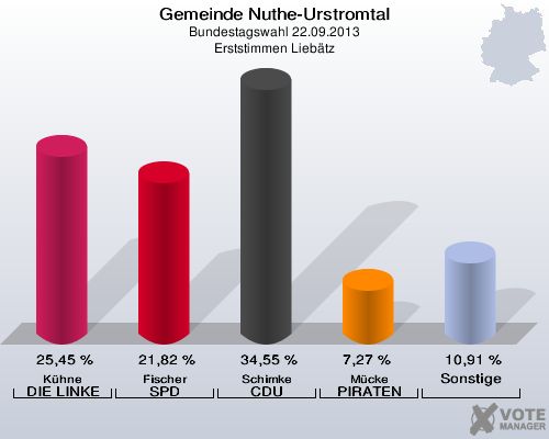Gemeinde Nuthe-Urstromtal, Bundestagswahl 22.09.2013, Erststimmen Liebätz: Kühne DIE LINKE: 25,45 %. Fischer SPD: 21,82 %. Schimke CDU: 34,55 %. Mücke PIRATEN: 7,27 %. Sonstige: 10,91 %. 