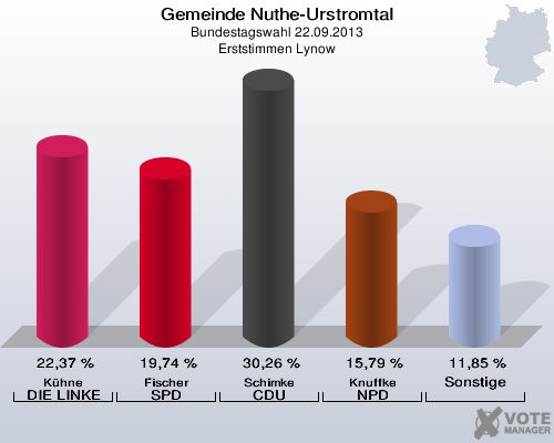 Gemeinde Nuthe-Urstromtal, Bundestagswahl 22.09.2013, Erststimmen Lynow: Kühne DIE LINKE: 22,37 %. Fischer SPD: 19,74 %. Schimke CDU: 30,26 %. Knuffke NPD: 15,79 %. Sonstige: 11,85 %. 
