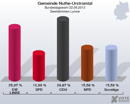 Gemeinde Nuthe-Urstromtal, Bundestagswahl 22.09.2013, Zweitstimmen Lynow: DIE LINKE: 25,97 %. SPD: 12,99 %. CDU: 29,87 %. NPD: 15,58 %. Sonstige: 15,59 %. 