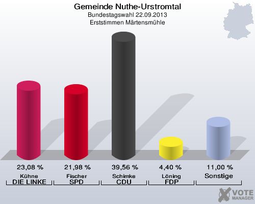 Gemeinde Nuthe-Urstromtal, Bundestagswahl 22.09.2013, Erststimmen Märtensmühle: Kühne DIE LINKE: 23,08 %. Fischer SPD: 21,98 %. Schimke CDU: 39,56 %. Löning FDP: 4,40 %. Sonstige: 11,00 %. 