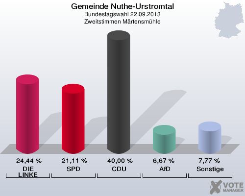Gemeinde Nuthe-Urstromtal, Bundestagswahl 22.09.2013, Zweitstimmen Märtensmühle: DIE LINKE: 24,44 %. SPD: 21,11 %. CDU: 40,00 %. AfD: 6,67 %. Sonstige: 7,77 %. 