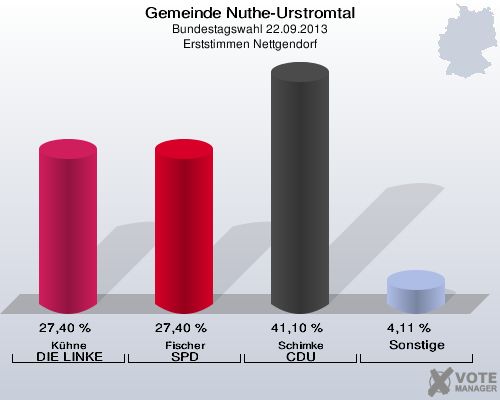 Gemeinde Nuthe-Urstromtal, Bundestagswahl 22.09.2013, Erststimmen Nettgendorf: Kühne DIE LINKE: 27,40 %. Fischer SPD: 27,40 %. Schimke CDU: 41,10 %. Sonstige: 4,11 %. 
