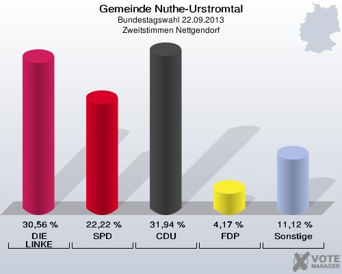 Gemeinde Nuthe-Urstromtal, Bundestagswahl 22.09.2013, Zweitstimmen Nettgendorf: DIE LINKE: 30,56 %. SPD: 22,22 %. CDU: 31,94 %. FDP: 4,17 %. Sonstige: 11,12 %. 