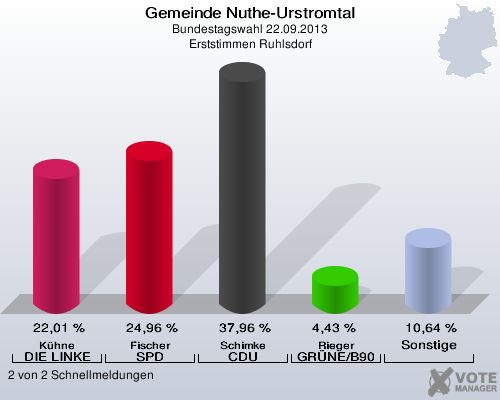 Gemeinde Nuthe-Urstromtal, Bundestagswahl 22.09.2013, Erststimmen Ruhlsdorf: Kühne DIE LINKE: 22,01 %. Fischer SPD: 24,96 %. Schimke CDU: 37,96 %. Rieger GRÜNE/B90: 4,43 %. Sonstige: 10,64 %. 2 von 2 Schnellmeldungen