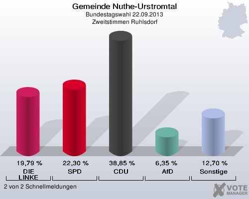 Gemeinde Nuthe-Urstromtal, Bundestagswahl 22.09.2013, Zweitstimmen Ruhlsdorf: DIE LINKE: 19,79 %. SPD: 22,30 %. CDU: 38,85 %. AfD: 6,35 %. Sonstige: 12,70 %. 2 von 2 Schnellmeldungen