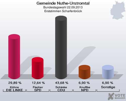 Gemeinde Nuthe-Urstromtal, Bundestagswahl 22.09.2013, Erststimmen Scharfenbrück: Kühne DIE LINKE: 29,89 %. Fischer SPD: 12,64 %. Schimke CDU: 43,68 %. Knuffke NPD: 6,90 %. Sonstige: 6,90 %. 