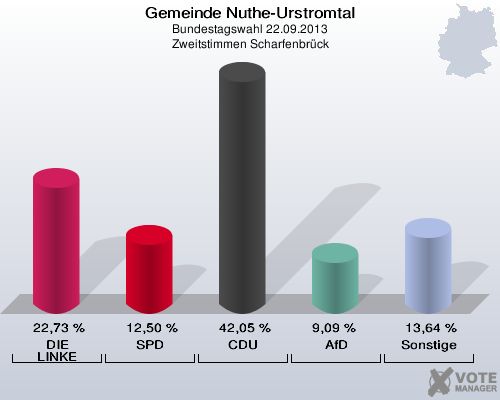 Gemeinde Nuthe-Urstromtal, Bundestagswahl 22.09.2013, Zweitstimmen Scharfenbrück: DIE LINKE: 22,73 %. SPD: 12,50 %. CDU: 42,05 %. AfD: 9,09 %. Sonstige: 13,64 %. 