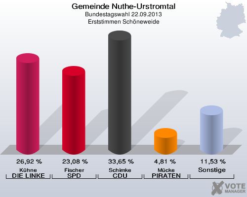Gemeinde Nuthe-Urstromtal, Bundestagswahl 22.09.2013, Erststimmen Schöneweide: Kühne DIE LINKE: 26,92 %. Fischer SPD: 23,08 %. Schimke CDU: 33,65 %. Mücke PIRATEN: 4,81 %. Sonstige: 11,53 %. 