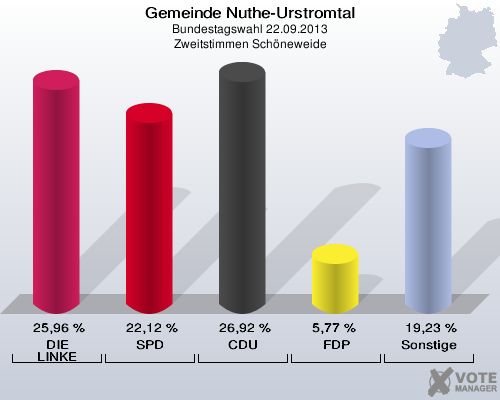 Gemeinde Nuthe-Urstromtal, Bundestagswahl 22.09.2013, Zweitstimmen Schöneweide: DIE LINKE: 25,96 %. SPD: 22,12 %. CDU: 26,92 %. FDP: 5,77 %. Sonstige: 19,23 %. 