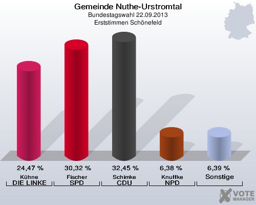 Gemeinde Nuthe-Urstromtal, Bundestagswahl 22.09.2013, Erststimmen Schönefeld: Kühne DIE LINKE: 24,47 %. Fischer SPD: 30,32 %. Schimke CDU: 32,45 %. Knuffke NPD: 6,38 %. Sonstige: 6,39 %. 
