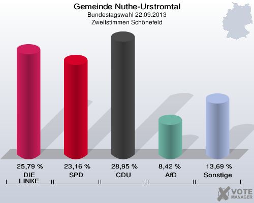 Gemeinde Nuthe-Urstromtal, Bundestagswahl 22.09.2013, Zweitstimmen Schönefeld: DIE LINKE: 25,79 %. SPD: 23,16 %. CDU: 28,95 %. AfD: 8,42 %. Sonstige: 13,69 %. 