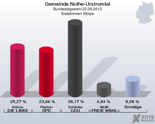 Gemeinde Nuthe-Urstromtal, Bundestagswahl 22.09.2013, Erststimmen Stülpe: Kühne DIE LINKE: 25,27 %. Fischer SPD: 23,66 %. Schimke CDU: 38,17 %. Wolff FREIE WÄHLER: 4,84 %. Sonstige: 8,08 %. 