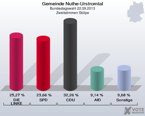 Gemeinde Nuthe-Urstromtal, Bundestagswahl 22.09.2013, Zweitstimmen Stülpe: DIE LINKE: 25,27 %. SPD: 23,66 %. CDU: 32,26 %. AfD: 9,14 %. Sonstige: 9,68 %. 
