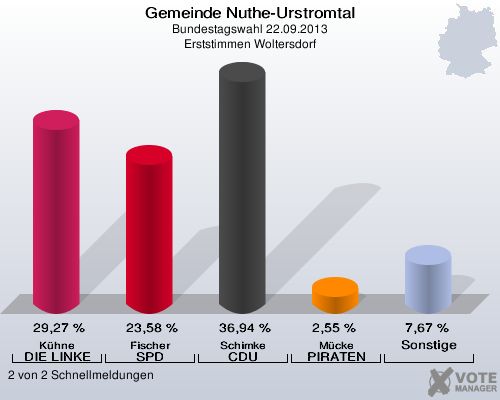 Gemeinde Nuthe-Urstromtal, Bundestagswahl 22.09.2013, Erststimmen Woltersdorf: Kühne DIE LINKE: 29,27 %. Fischer SPD: 23,58 %. Schimke CDU: 36,94 %. Mücke PIRATEN: 2,55 %. Sonstige: 7,67 %. 2 von 2 Schnellmeldungen