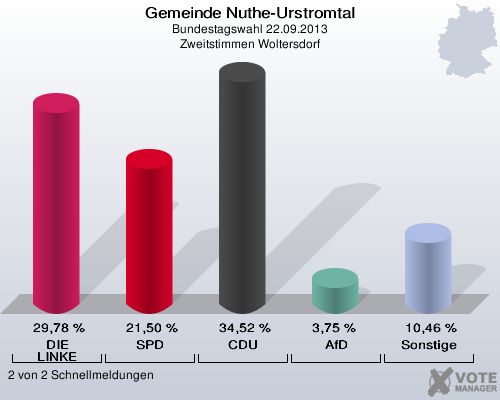 Gemeinde Nuthe-Urstromtal, Bundestagswahl 22.09.2013, Zweitstimmen Woltersdorf: DIE LINKE: 29,78 %. SPD: 21,50 %. CDU: 34,52 %. AfD: 3,75 %. Sonstige: 10,46 %. 2 von 2 Schnellmeldungen