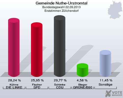 Gemeinde Nuthe-Urstromtal, Bundestagswahl 22.09.2013, Erststimmen Zülichendorf: Kühne DIE LINKE: 28,24 %. Fischer SPD: 25,95 %. Schimke CDU: 29,77 %. Rieger GRÜNE/B90: 4,58 %. Sonstige: 11,45 %. 