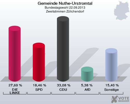 Gemeinde Nuthe-Urstromtal, Bundestagswahl 22.09.2013, Zweitstimmen Zülichendorf: DIE LINKE: 27,69 %. SPD: 18,46 %. CDU: 33,08 %. AfD: 5,38 %. Sonstige: 15,40 %. 