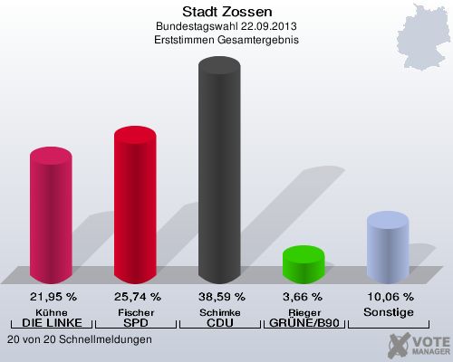 Stadt Zossen, Bundestagswahl 22.09.2013, Erststimmen Gesamtergebnis: Kühne DIE LINKE: 21,95 %. Fischer SPD: 25,74 %. Schimke CDU: 38,59 %. Rieger GRÜNE/B90: 3,66 %. Sonstige: 10,06 %. 20 von 20 Schnellmeldungen